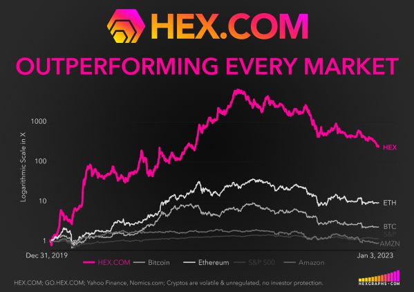 Graph showing HEX crypto beating other cryptos and the stock market